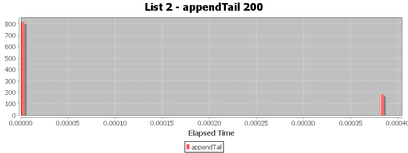 List 2 - appendTail 200